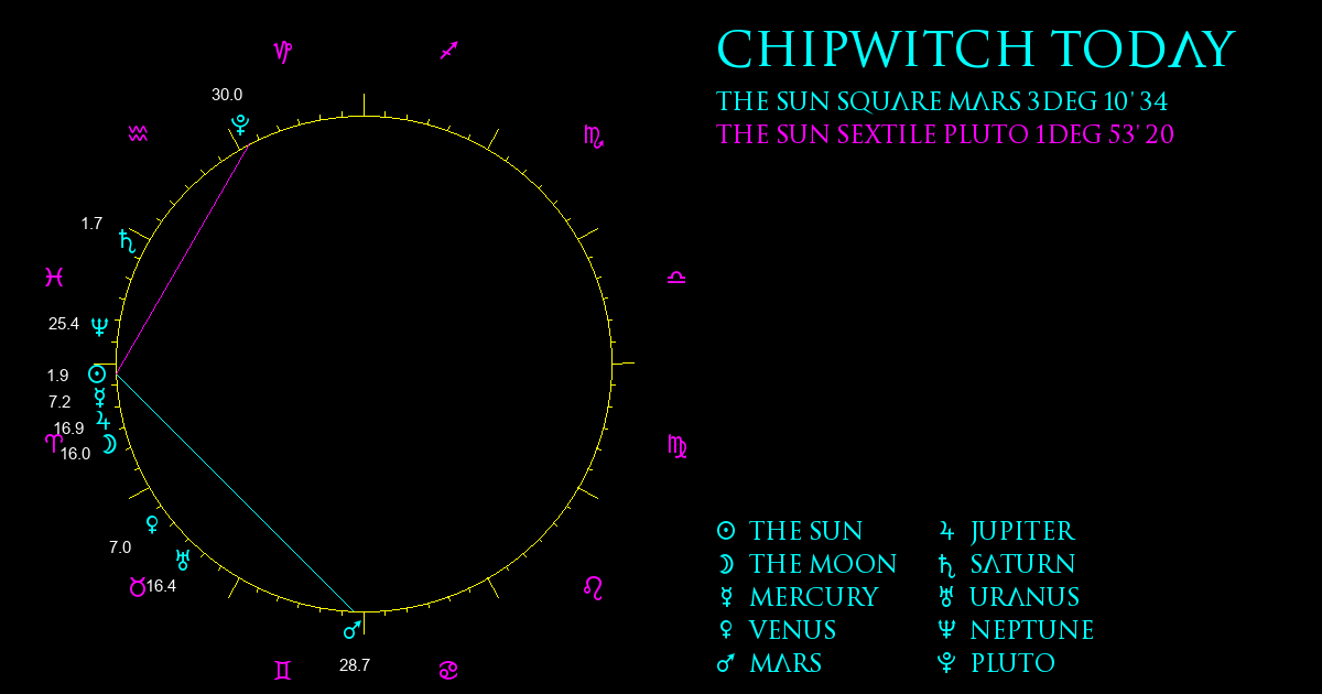 Current Chart