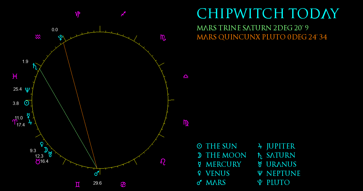 Current Chart