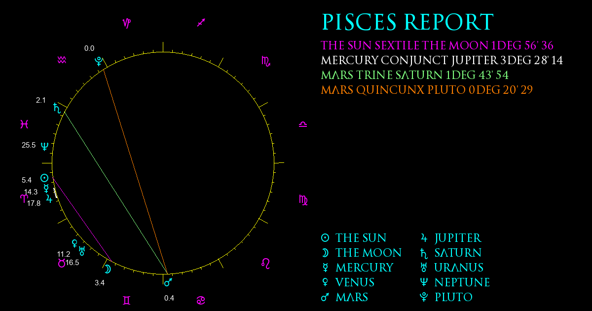 Current Chart