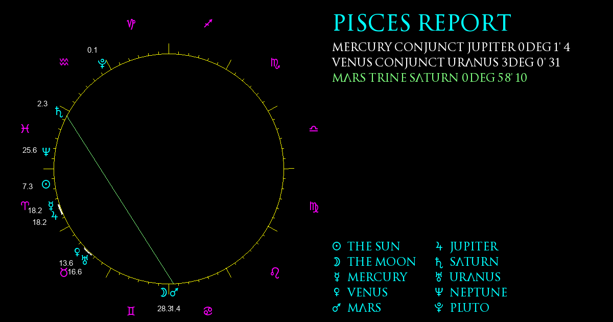 Current Chart