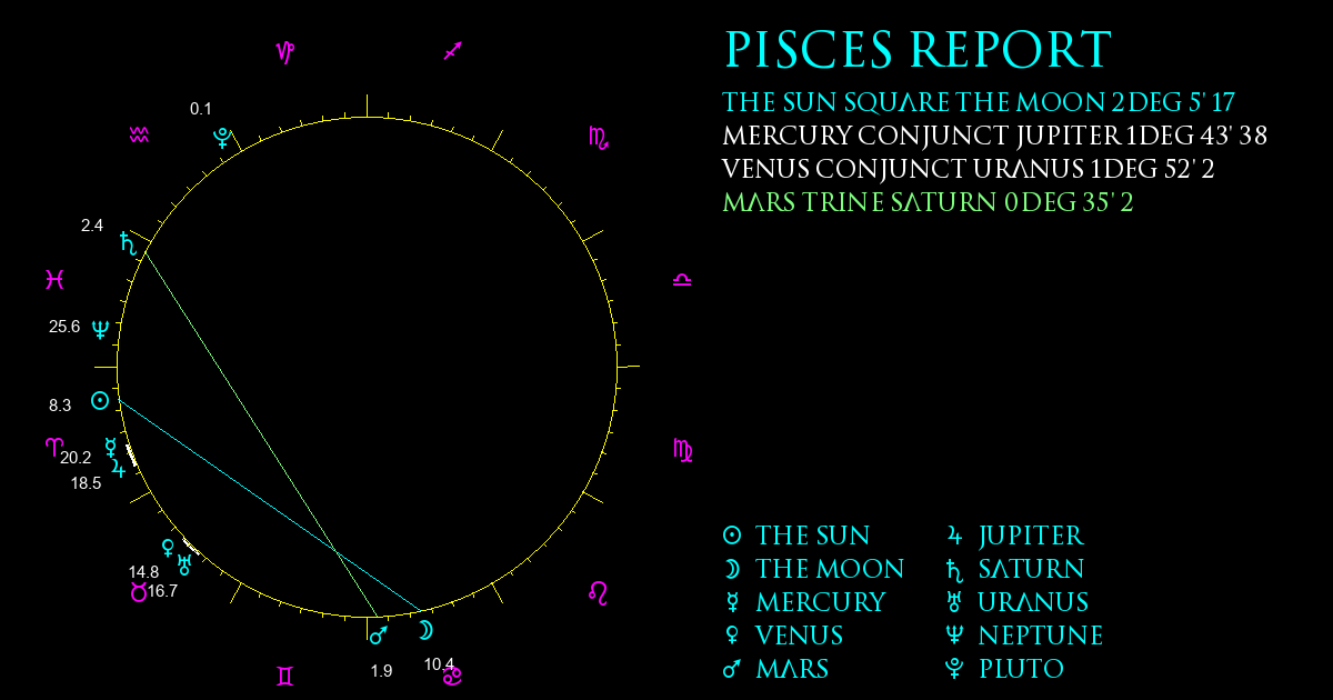 Current Chart