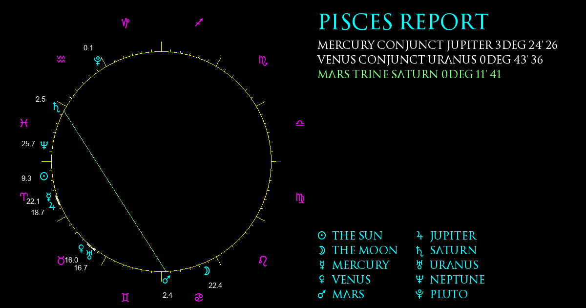 Current Chart