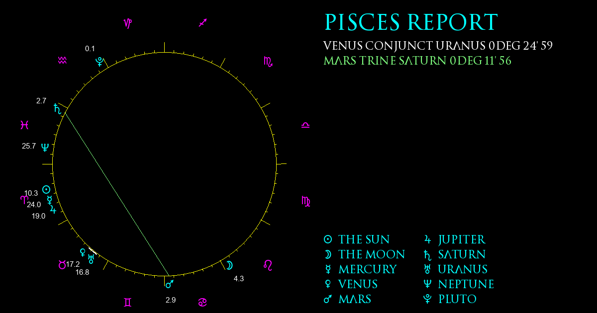 Current Chart