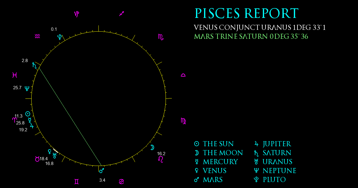 Current Chart