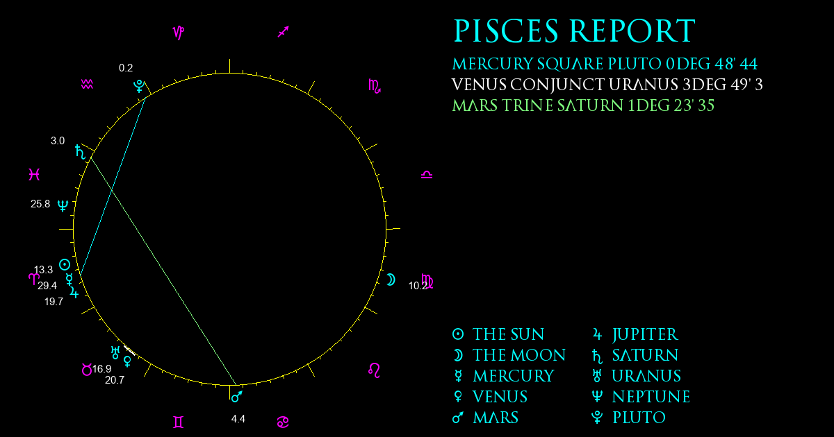 Current Chart