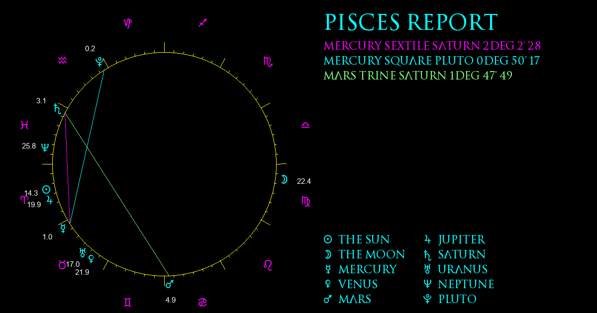 Current Chart