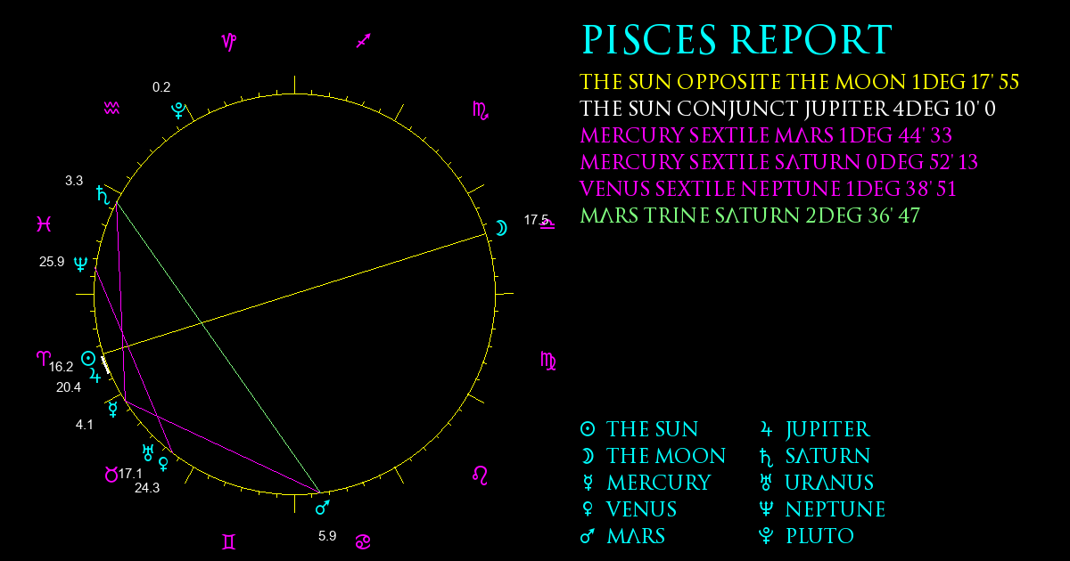 Current Chart