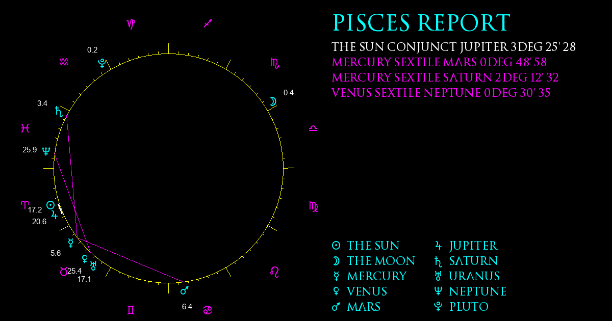 Current Chart