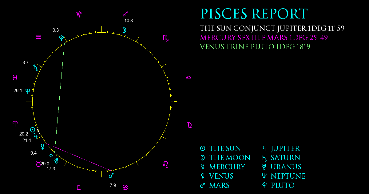 Current Chart