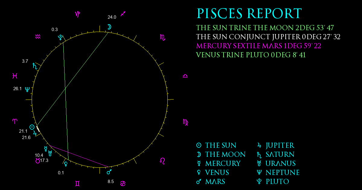 Current Chart