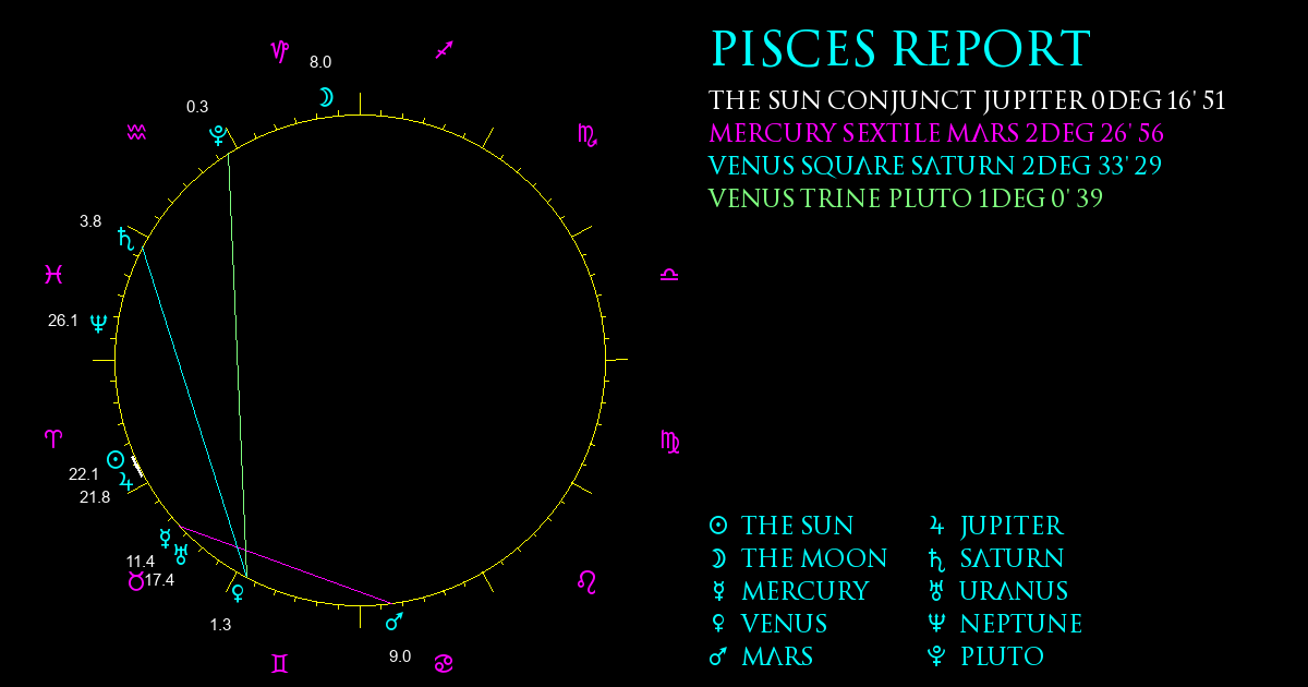 Current Chart