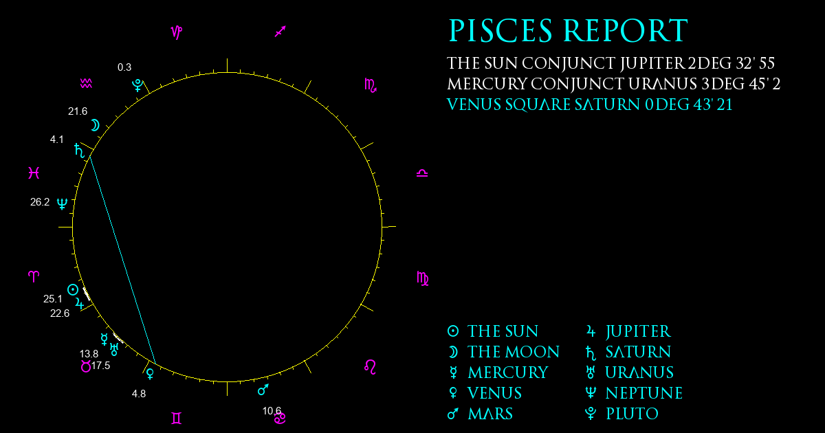 Current Chart