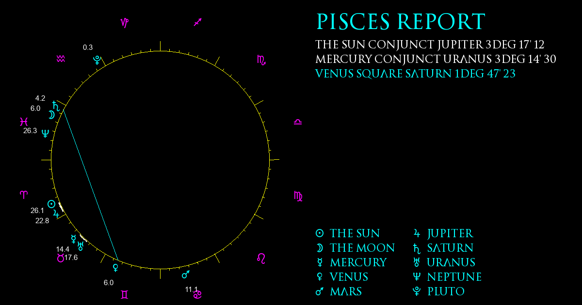 Current Chart