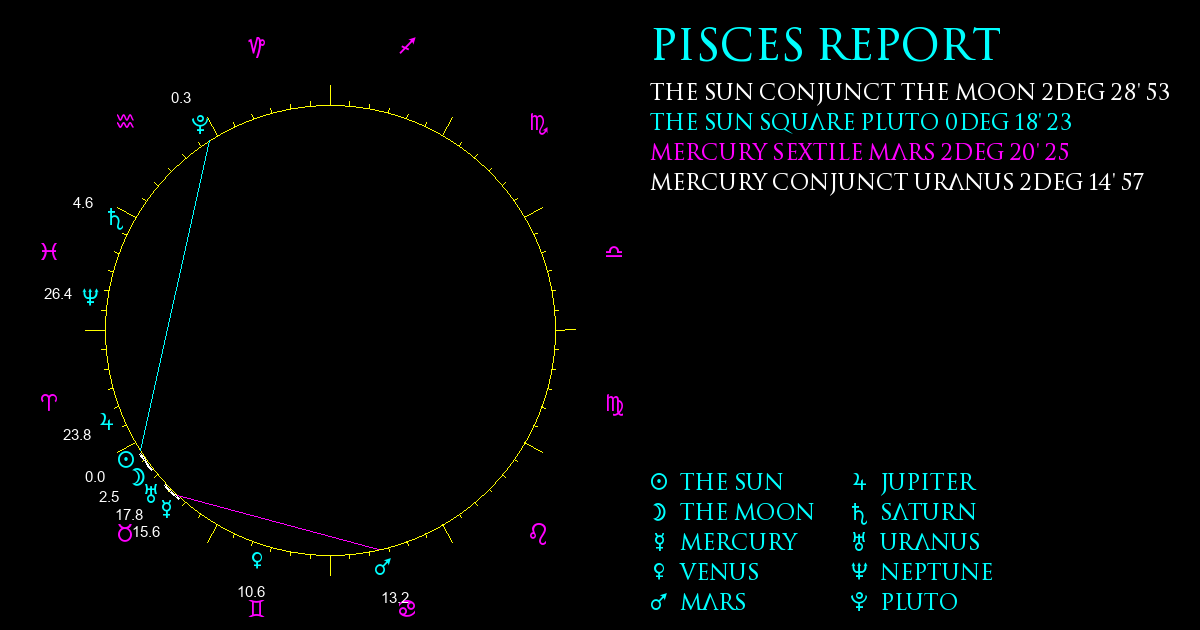 Current Chart