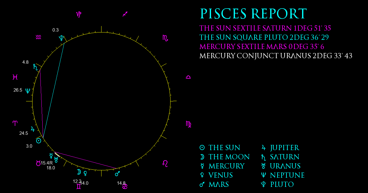 Current Chart