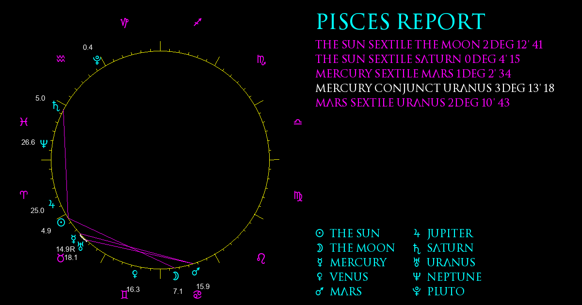 Current Chart