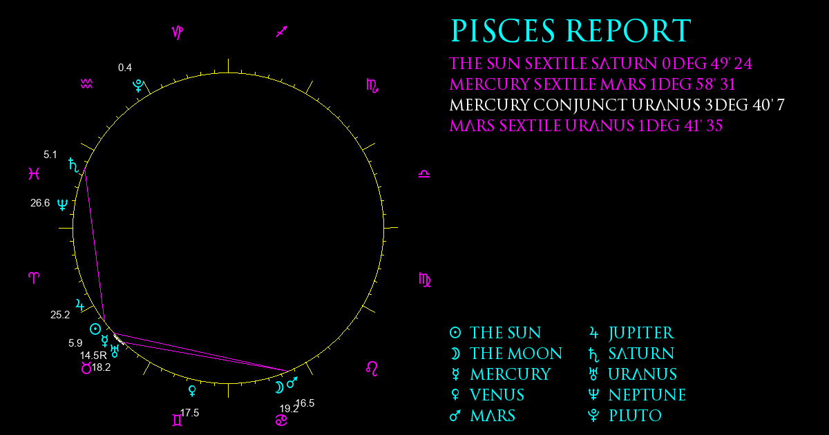 Current Chart