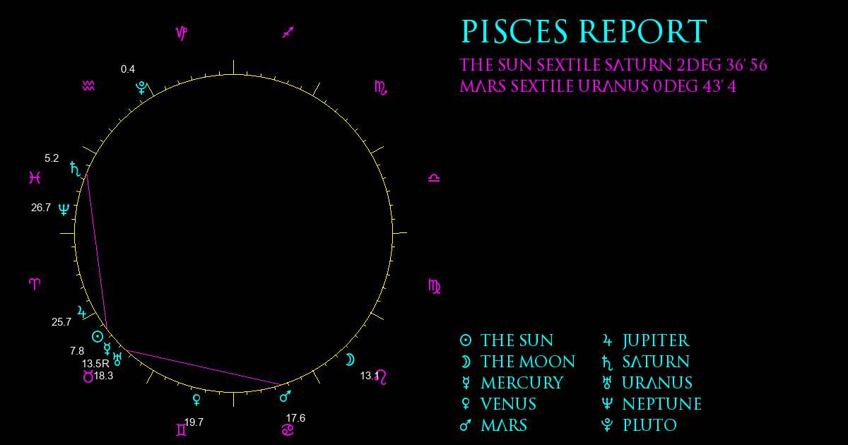 Current Chart