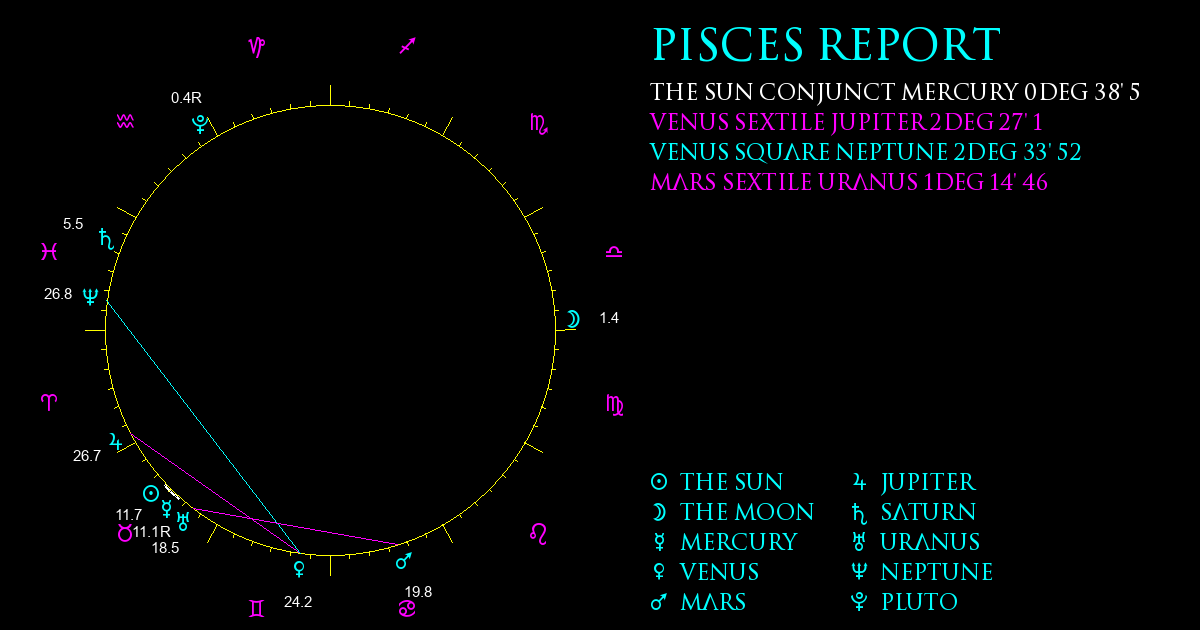 Current Chart