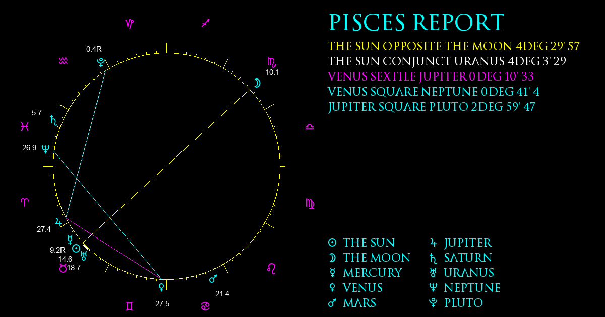 Current Chart