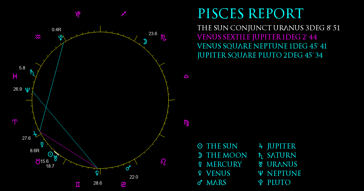 Current Chart