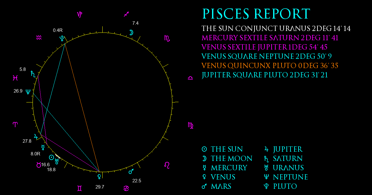 Current Chart