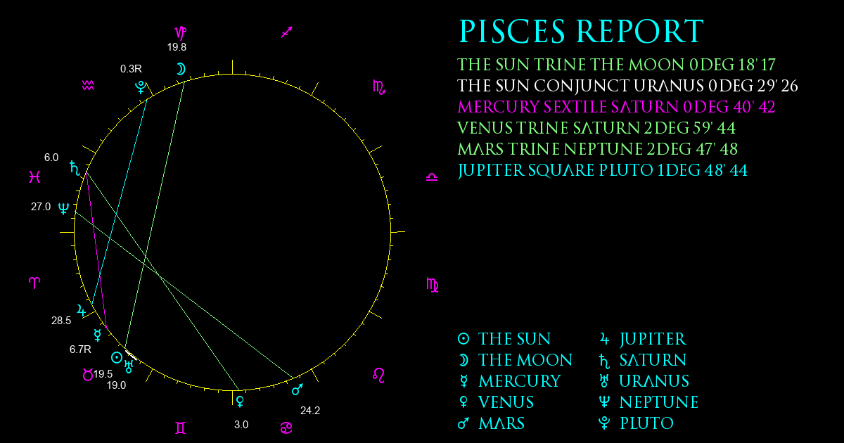 Current Chart