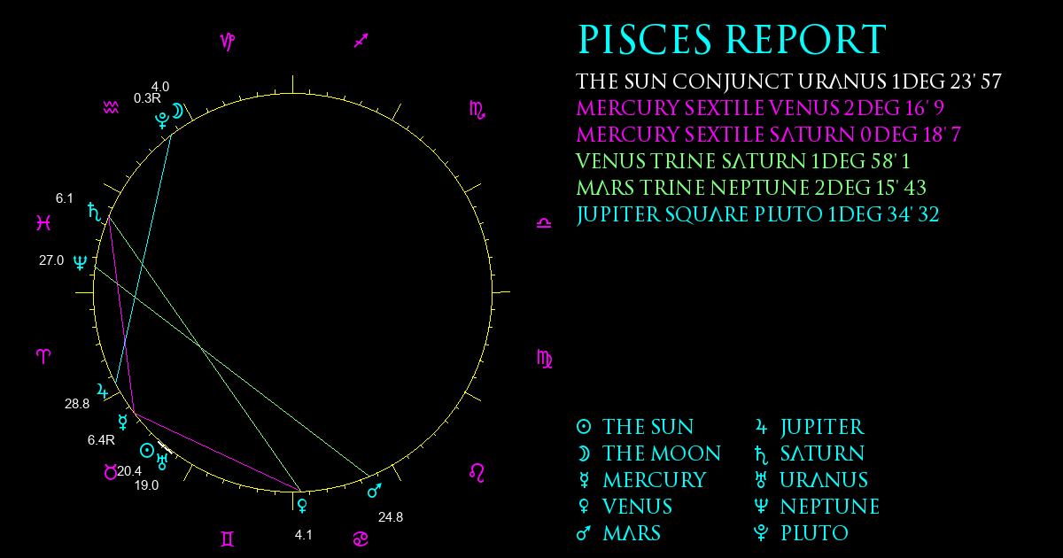 Current Chart