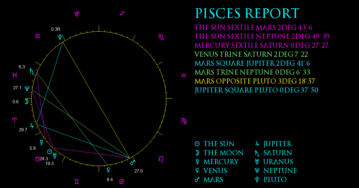 Current Chart