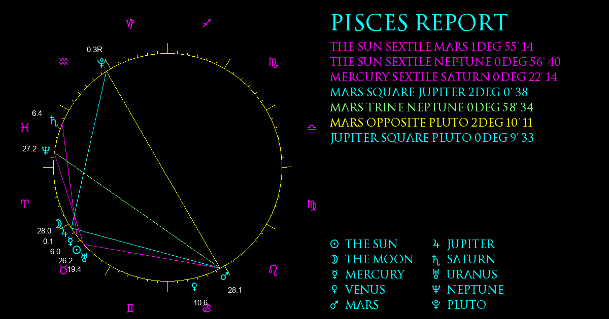 Current Chart