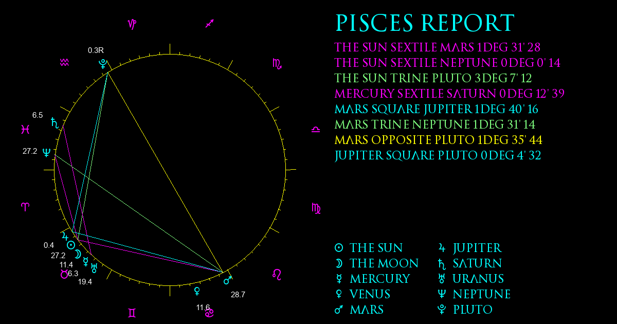 Current Chart