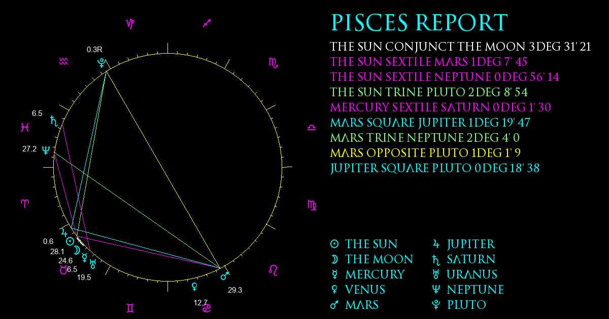 Current Chart