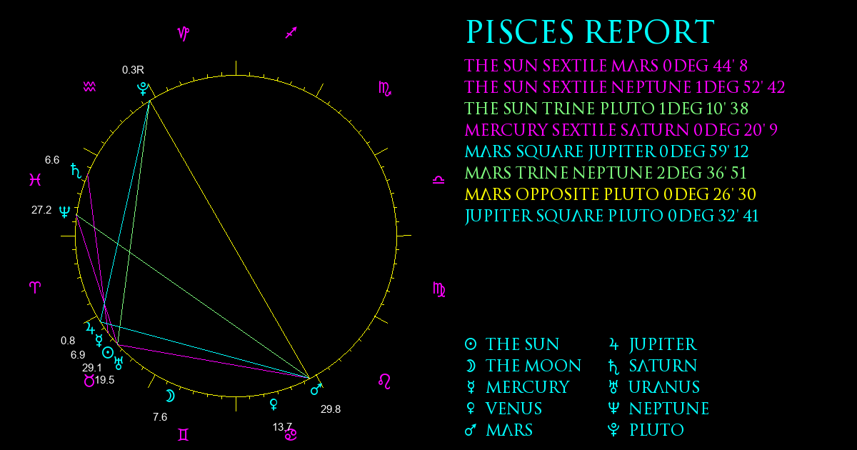 Current Chart