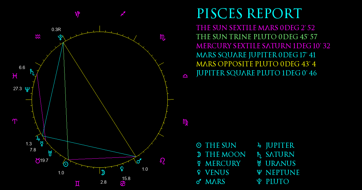 Current Chart