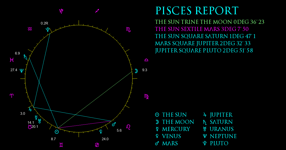 Current Chart