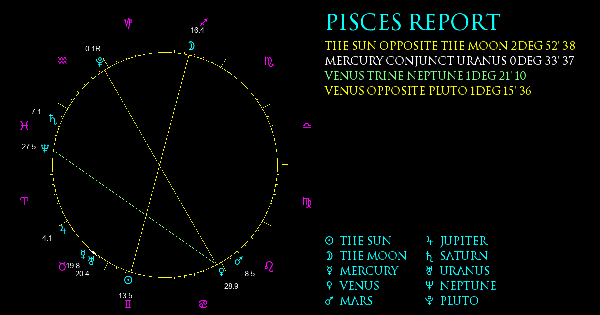 Current Chart