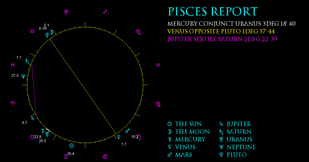 Current Chart