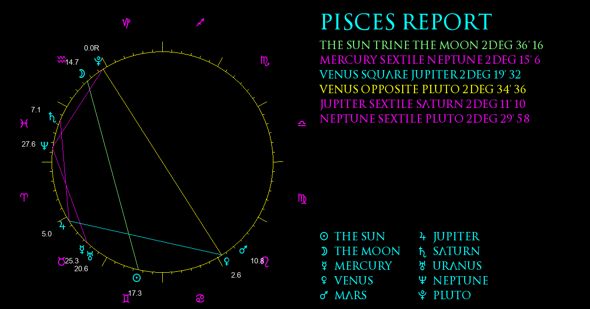 Current Chart