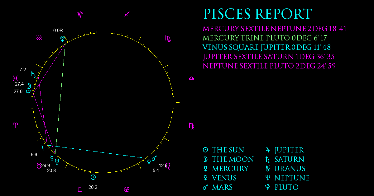 Current Chart