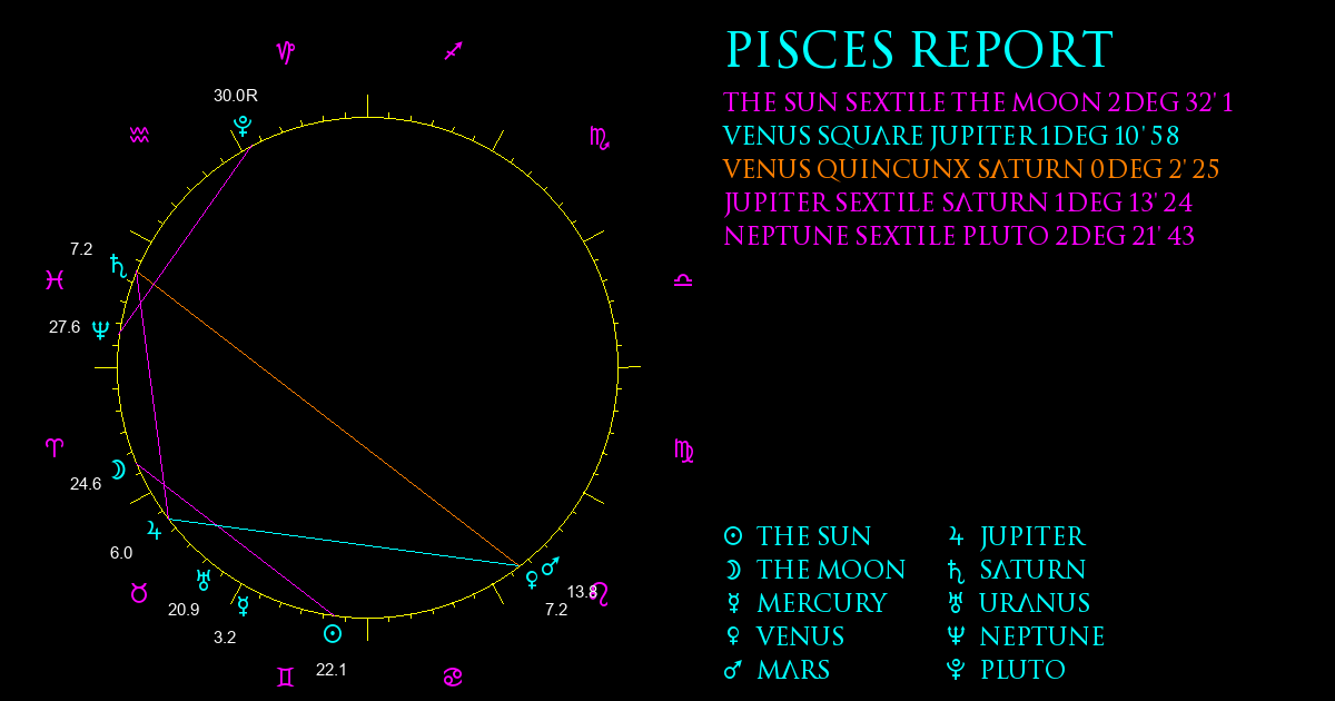 Current Chart