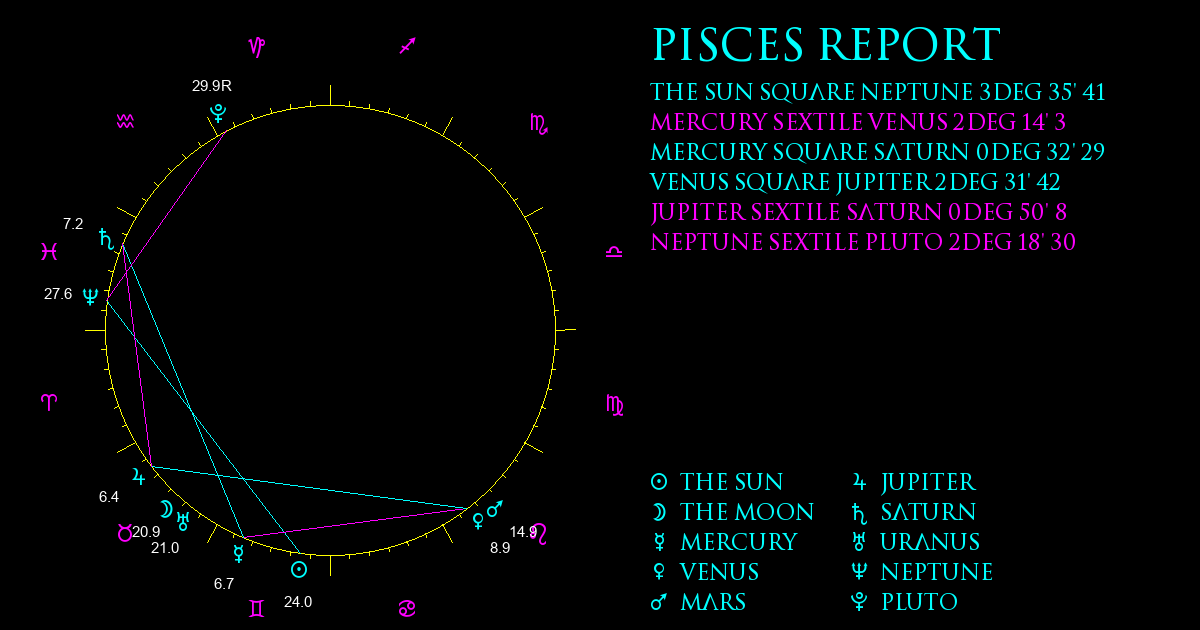 Current Chart