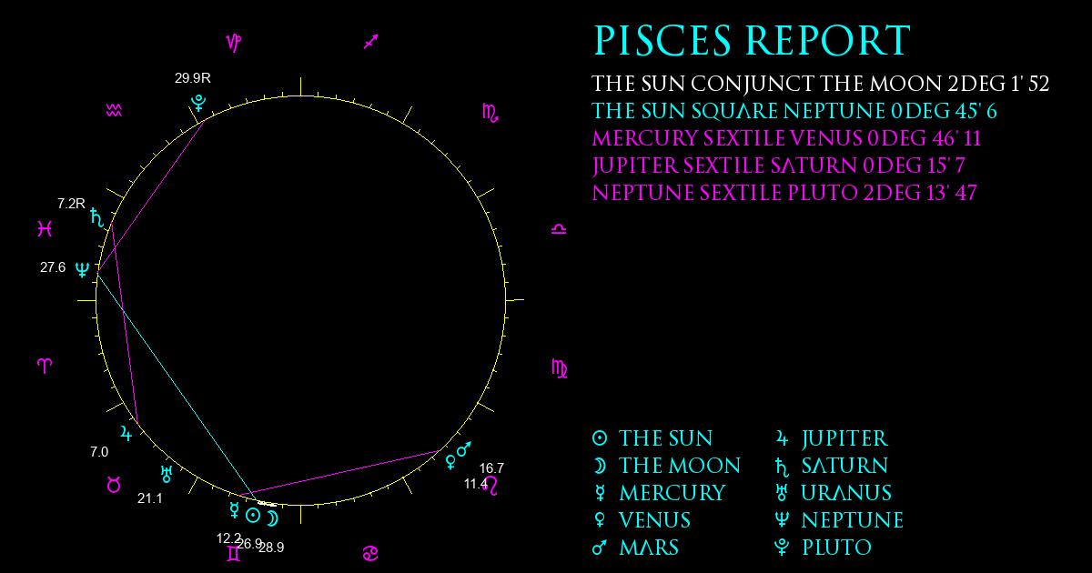 Current Chart