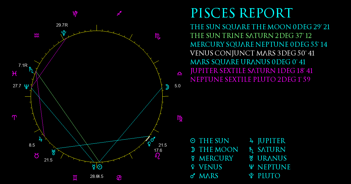 Current Chart