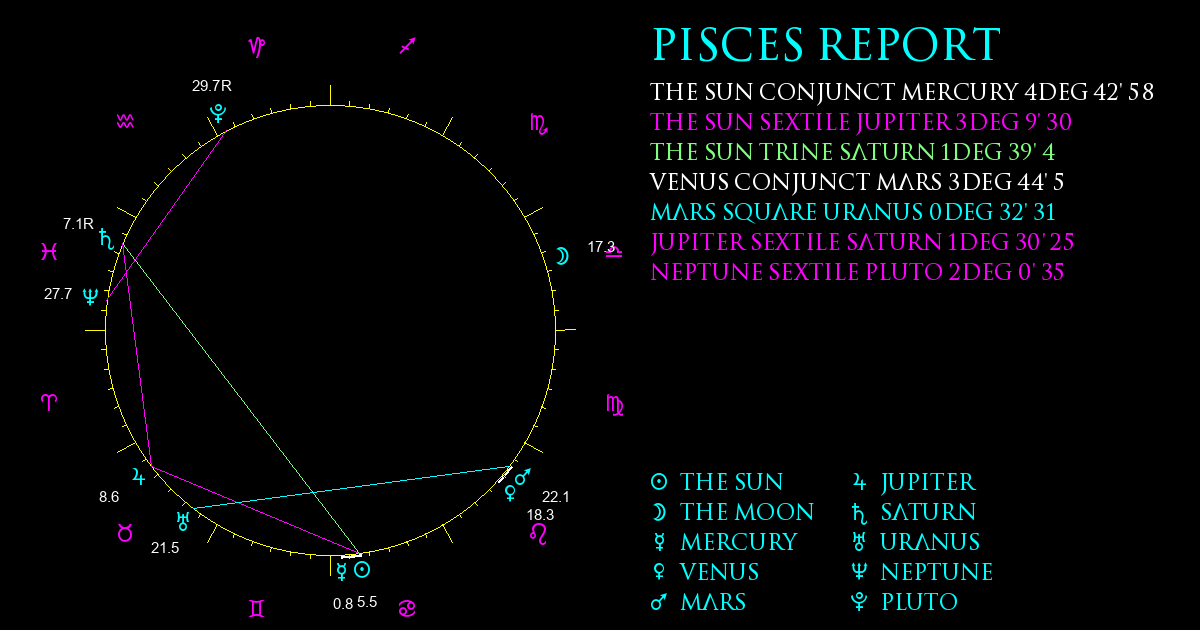 Current Chart