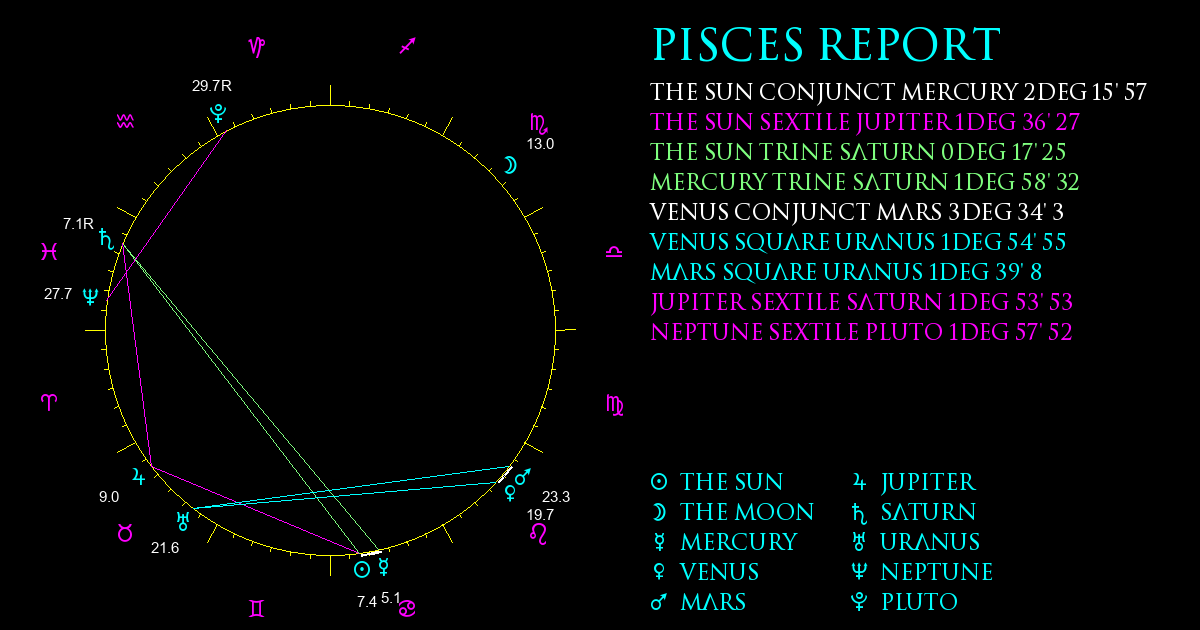 Current Chart