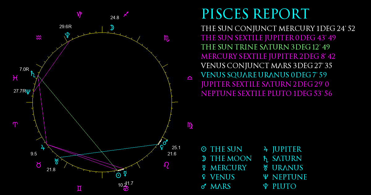 Current Chart