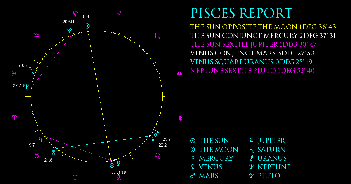 Current Chart