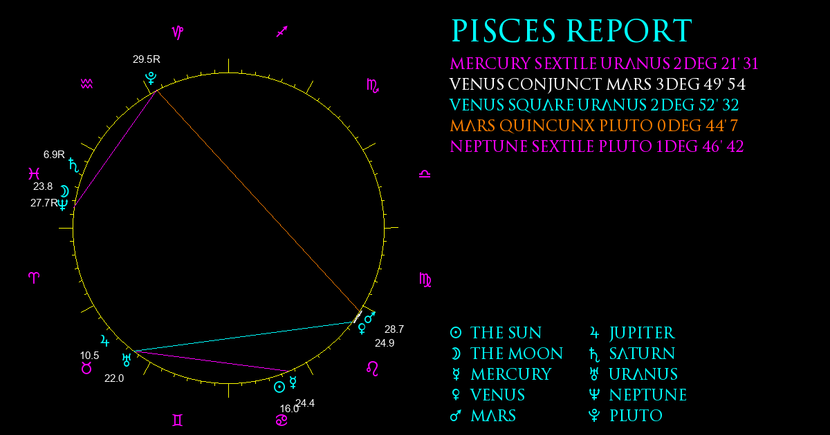 Current Chart