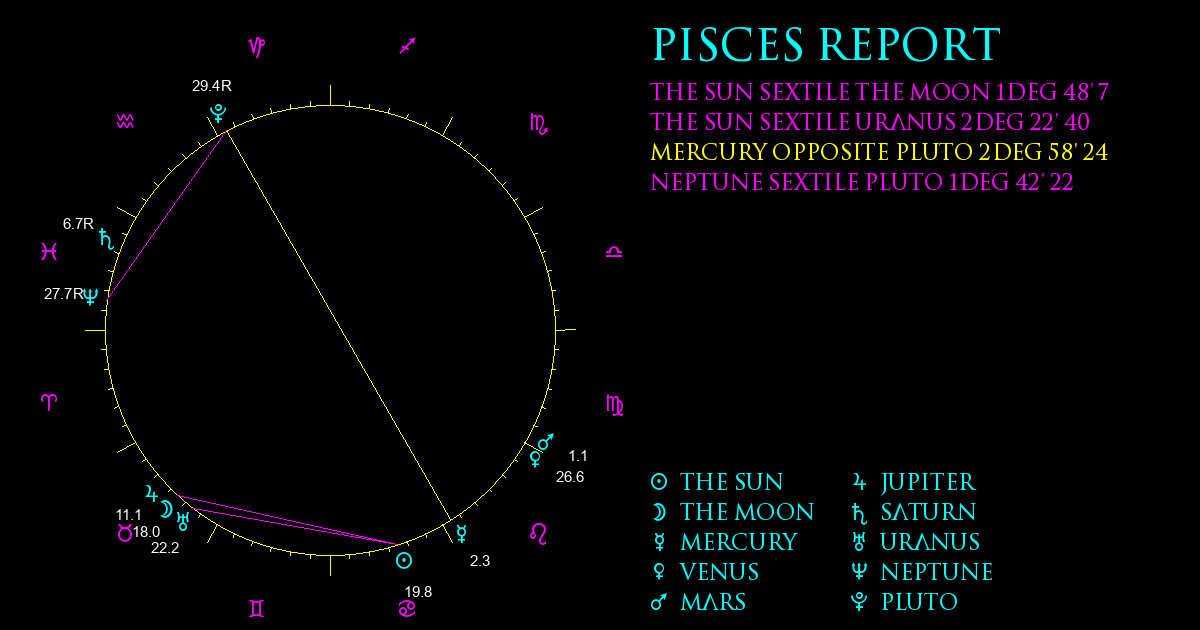 Current Chart