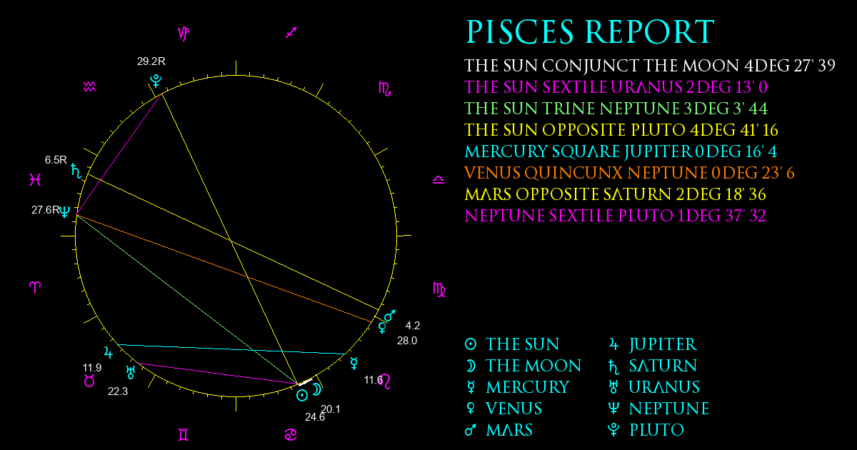 Current Chart